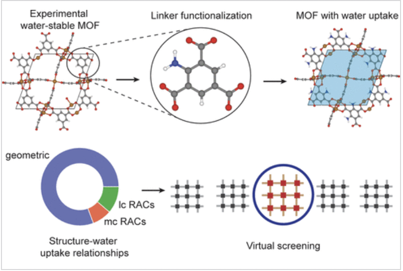 SDSC&rsquo;s Expanse Supports MIT Effort to Advance MOF Membranes for DesalinationJuly 24, 2025July 24, 2025 &mdash; Four billion people face severe pot...