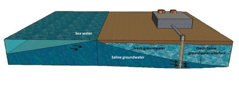 Coastal Aquifers Best Source for Desalination