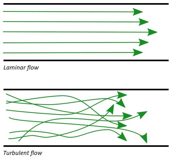 Laminar_and_turbulent_flows.jpg
