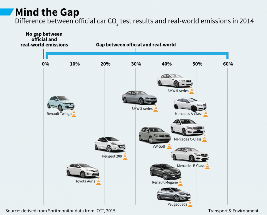 “Mercedes, BMW and Peugeot models consume 50% more fuel than official results”
