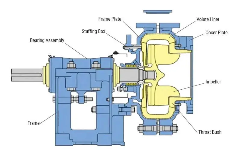 AHF Horizontal Froth Pumps | Warman AHF Froth Slurry Pump