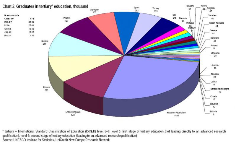 Chart Graduates in tertiary education.jpg