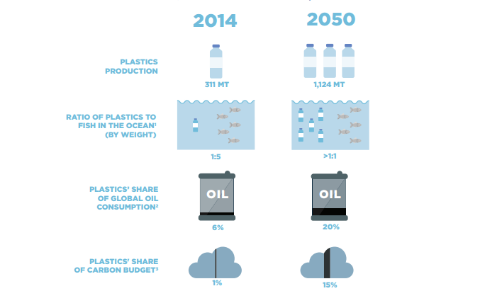 More Plastic ​Than Fish in ​the Oceans by ​2050, Report ​Warns ​