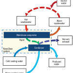 Water Purification with a Nanostructured Membrane