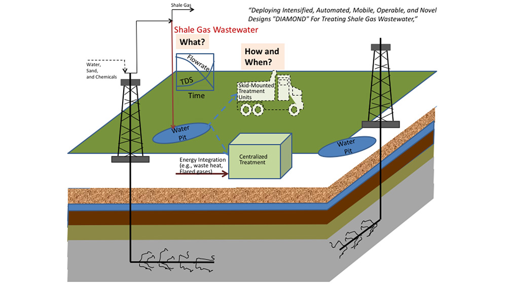 Enhancing Sustainability of Natural Gas Extraction via Tech Innovations in Wastewater Management