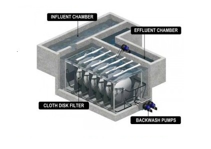 Wastewater Lagoon Phosphorus Removal Methods