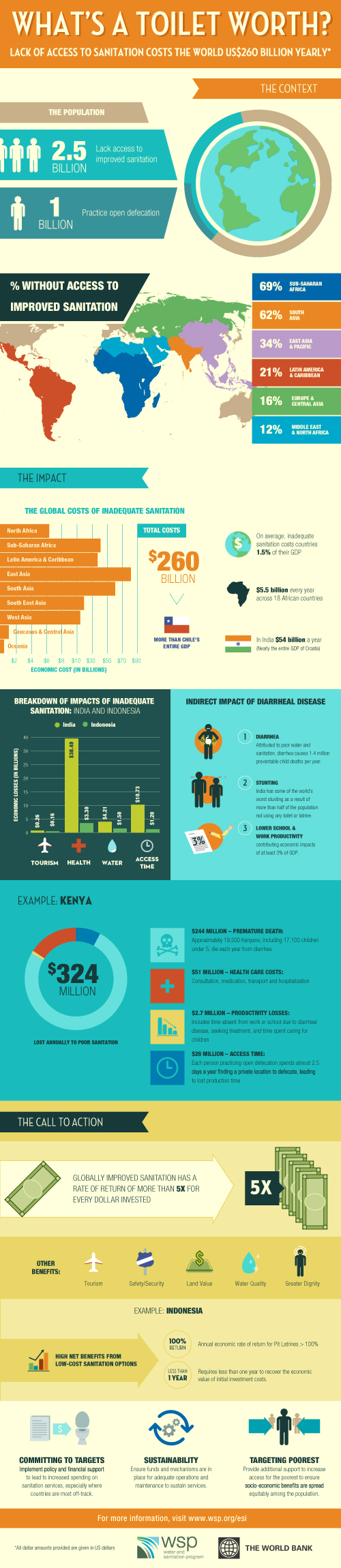 Infographic: What's a Toilet Worth? - A beautiful info graphic produced by World Bank - http://bit.ly/1qINW37