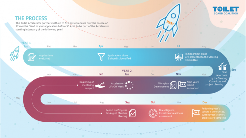 Accelerator-Process-1024x576.png