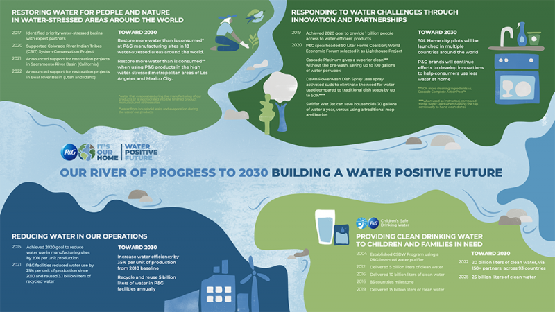 06.09.22_IOH_WaterGoals_Infographics_RiverofProgress.png