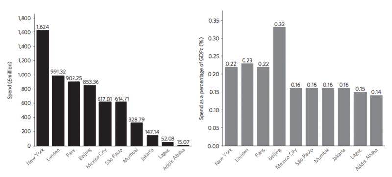 Public-and-private-sector-spending-on-climate-change-adaptation-and-resilience-in-ten-megacities.png