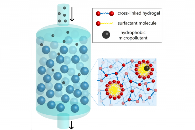 Hydrogel_particle_system.png