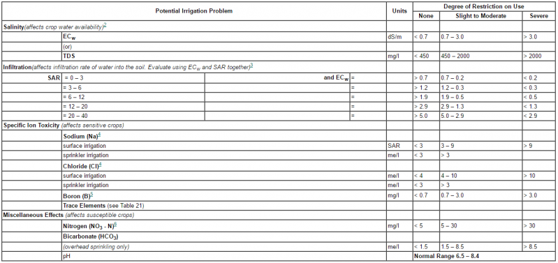 irrigation water standards2.png