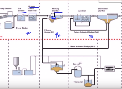 10 Best YouTube Videos About Water and Wastewater Management and ...