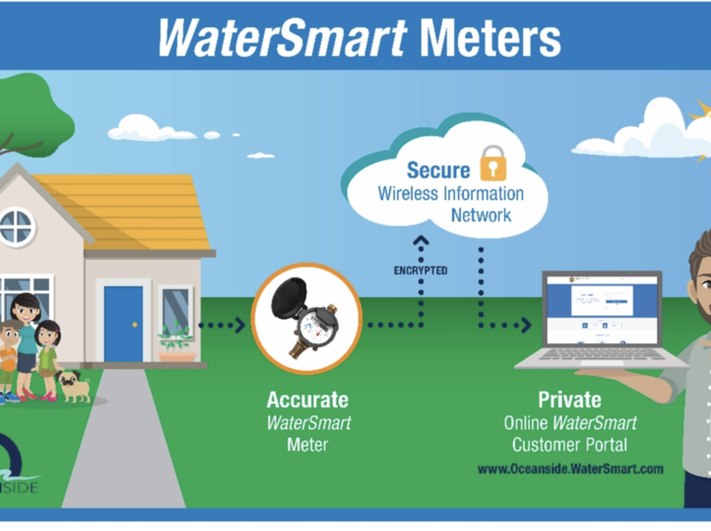 city-oceanside-gets-smart-water-technology-projects-plansThe City of Oceanside continues to be at the forefront of water management in San Diego...