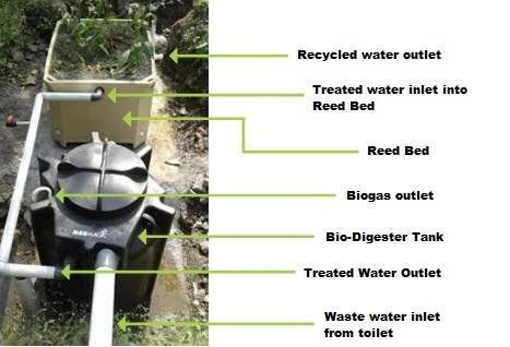 Environment-friendly Bio-Digester Tank in which human waste is eaten up by specially cultured bacteria. At the outlet is odorless, near clear wa...