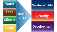 Nexus 2014: Water, Food, Climate and Energy Conference