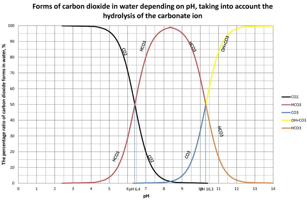 The method for the determination of the amount of bicarbonates, carbonates and hydrates in water depending on the pH