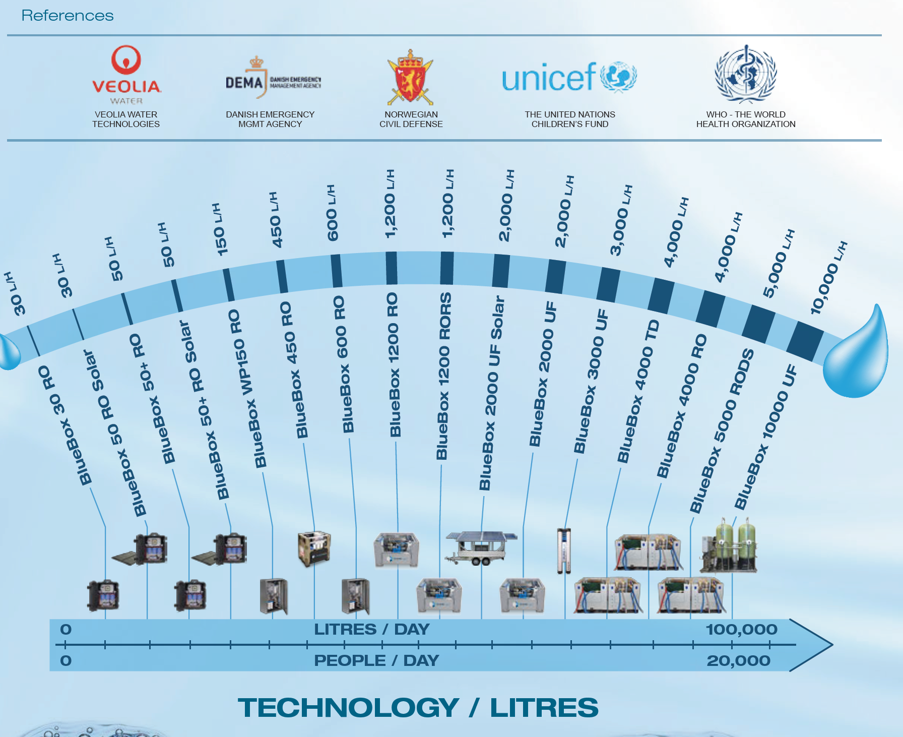 Mobile ​water ​purification :: ​plug and&nbsp; play : :&nbsp;from ​30L/H up till ​10.000L/H ​ Demonstration::&nbsp;https://www.​yo...