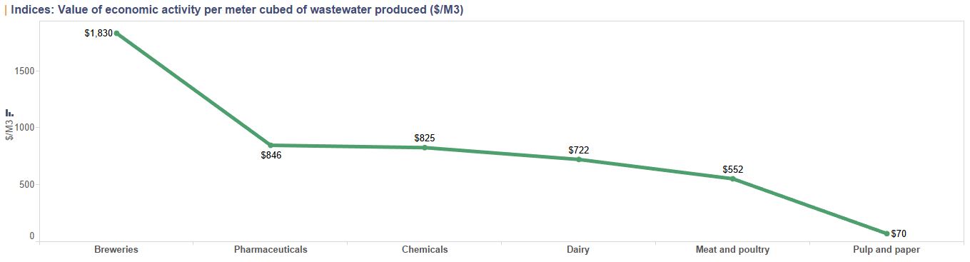 BlueTech Graphic of the month - Value of Economic Activity per Meter Cubed of Wastewater Produced.As can be seen from the figure, the brewing in...