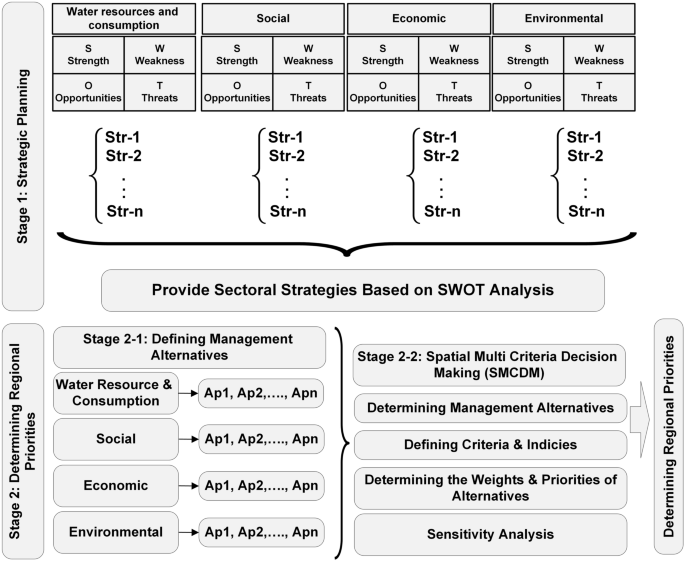 Integrated strategic planning and multi-criteria decision-making framework with its application to agricultural water management - Scientific Re...