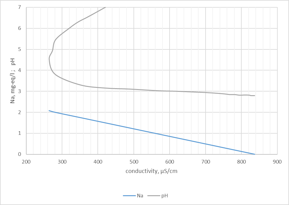 Control of the process of acid ion exchange of water using  the electrical conductivity of water