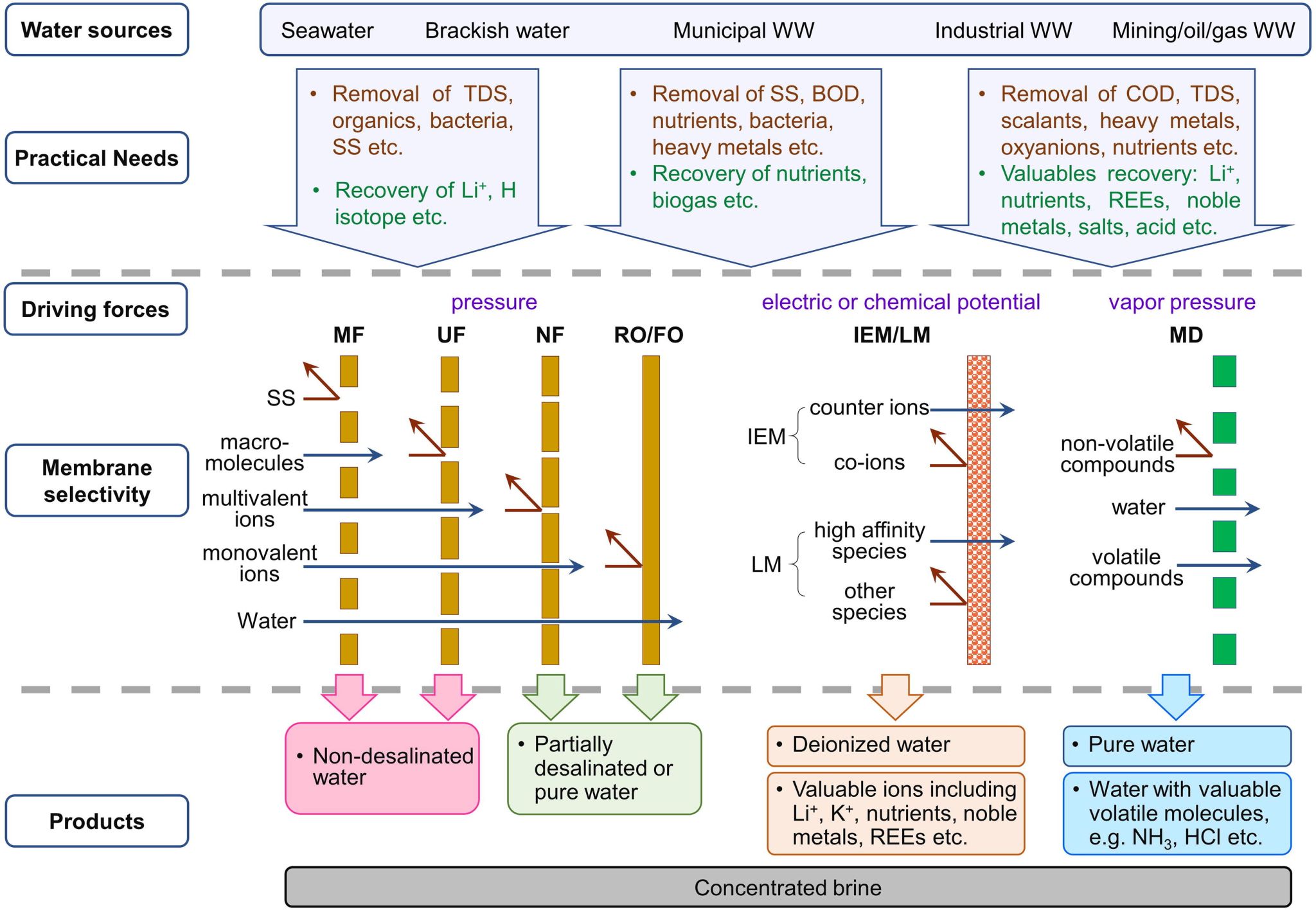 High Selectivity Membranes for Water Treatment: A Review of Materials, Mechanisms, and Future Directions 💦Introduction 💦Membrane separatio...