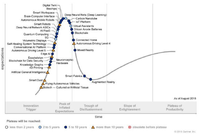 by Dragan Savic on Linked InIn 2018 it was #AI on the top of the Gartner hype curve, but #digitaltwins (together with #deeplearning) are taking ...