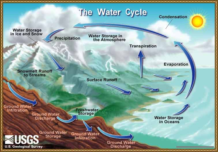 Compare Two Journeys of the Raindrops; Then Judge on the Humans Negligence on the Water Management, in the Course of History!