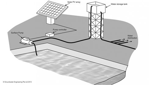 SWPSSolar water pumping systems can be a practical &amp; affordable solution used to provide reliable &amp; cost effective water supplies where ...