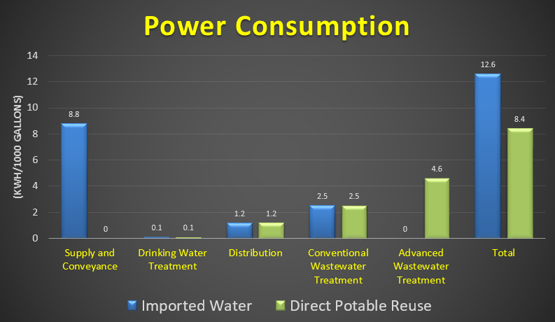 “Toilet to tap”: A potential high quality water source for California