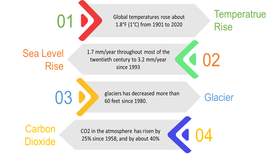Climate Change indicators