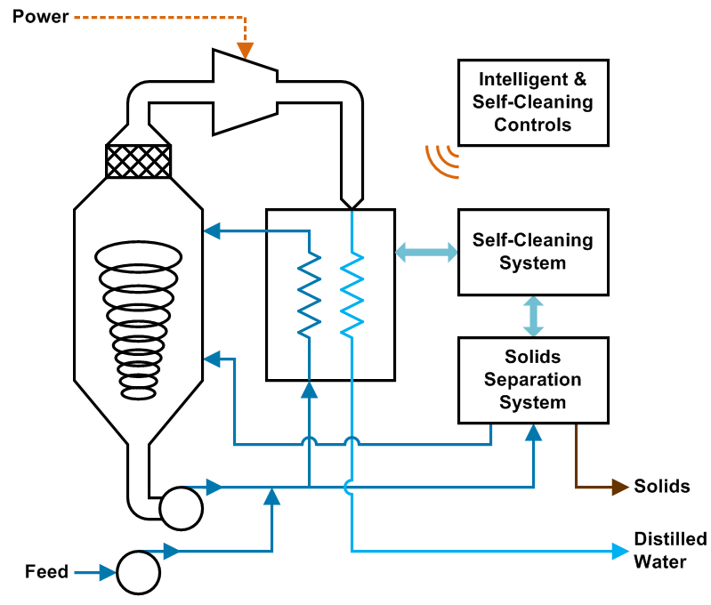 SaltMaker MVR Evaporator Crystallizer