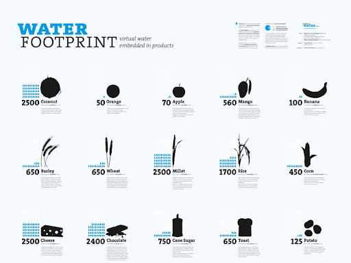 What is the difference between water footprint and  virtual water?