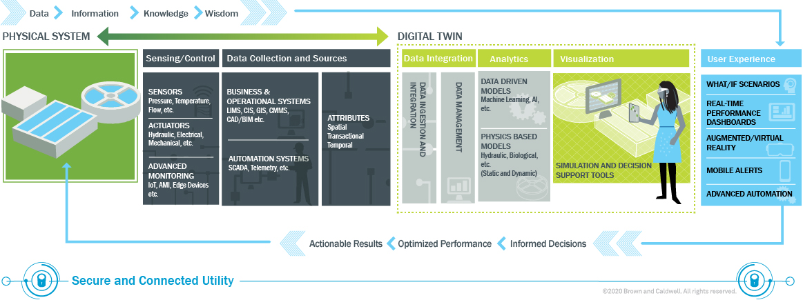 Engineers and Operators, meet your new co-pilot: Digital Twin