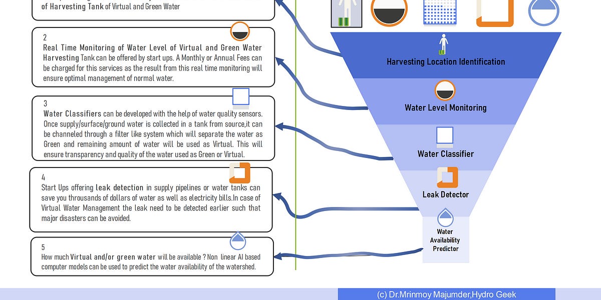 Five Ideas for Opening StartUps in Virtual and Green Water https://open.substack.com/pub/hydrogeek/p/five-start-up-ideas-from-virtual?r=c8bxy&ut...