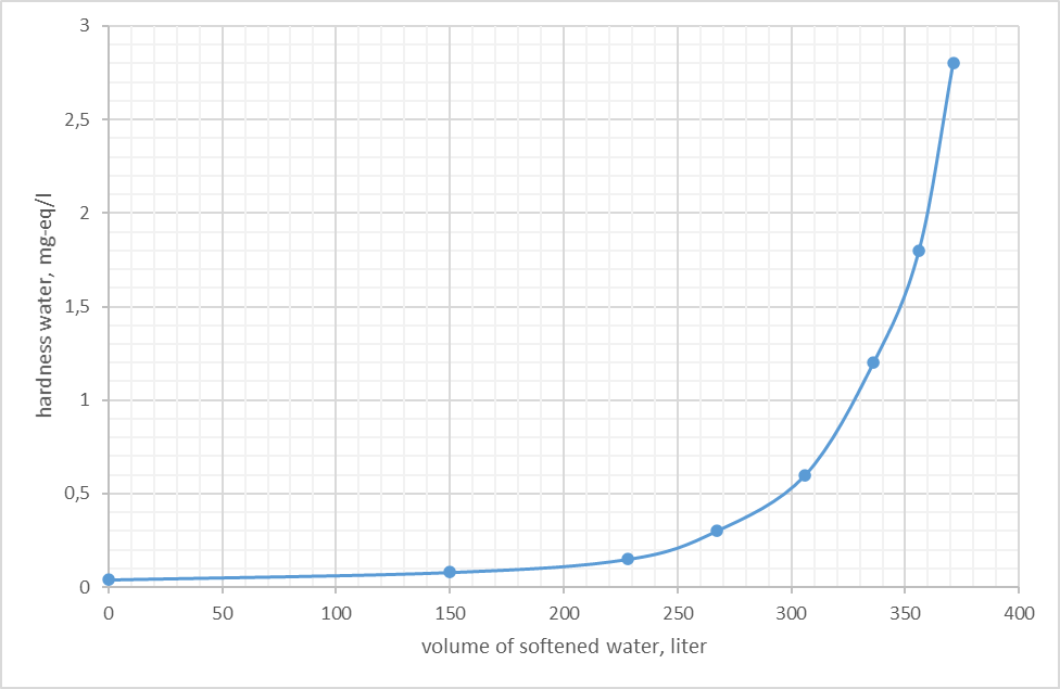 Ion exchange water softening. How do I find out if the installation functions properly?