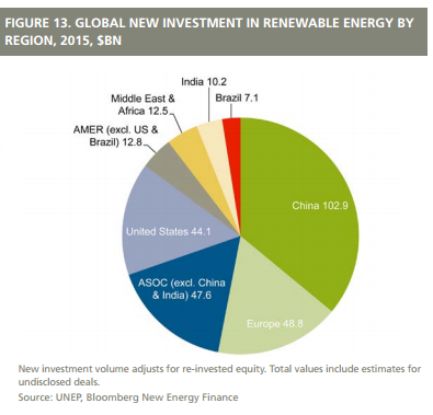 China has become a green energy superpower. These 5 charts show how