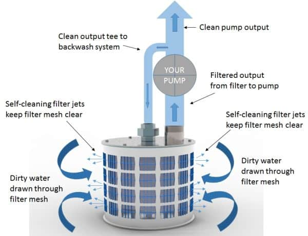 Self-cleaning suction intake filter and filter pumps