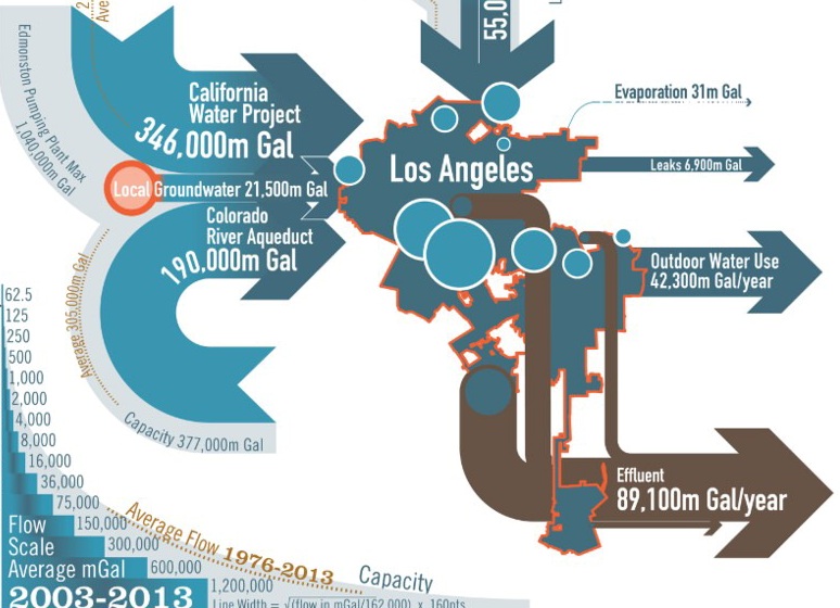 Visualizing Water Infrastructure with Sankey Maps