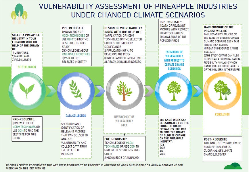 A new research ideahttps://hydrogeek.substack.com/p/vulnerability-assessment-of-pineapple