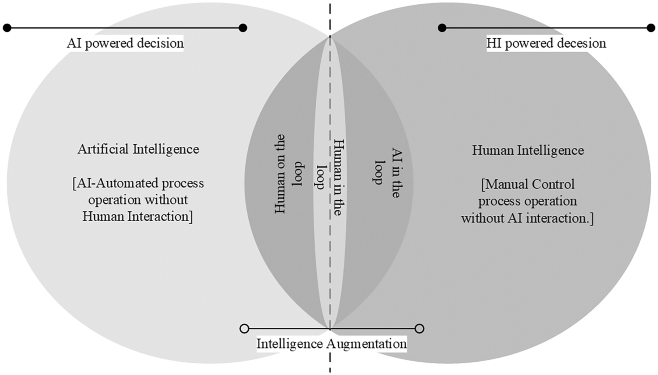 Section [3]: Integrating Artificial Intelligence with Human Decision-Making in Process Safety Risk Management: Strategies, Considerations➡️ ...