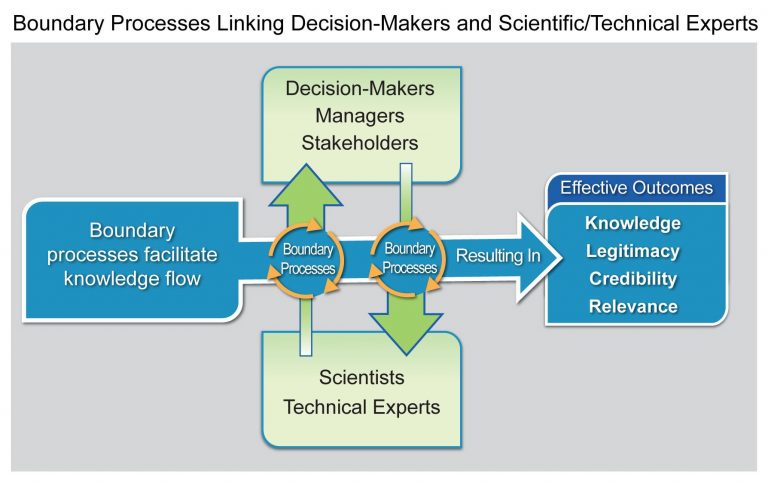 Decisions.. Industrial or Municipal Wastewater Treatment Process-Who’s in the Loop In The Process?