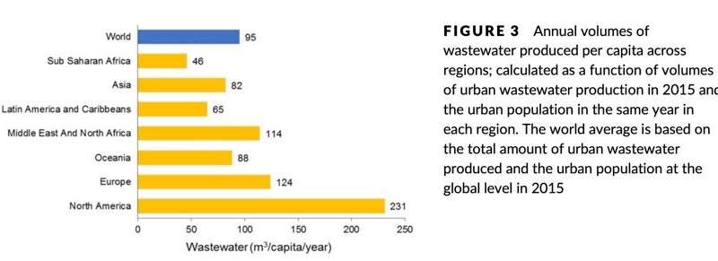 Vast amounts of valuable energy, nutrients, water lost in world's fast-rising wastewater streams