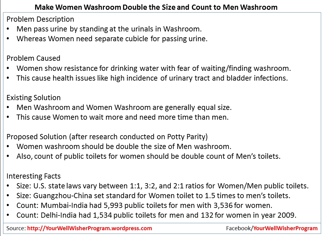 Make Women Washroom Double the Size and Count to Men Washroom Link: http://wp.me/p3dJz1-db
