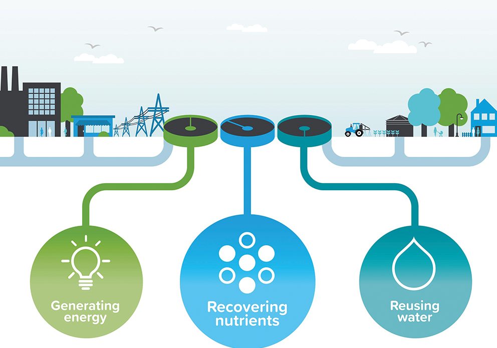 Imagine if all the public procurements were done by prioritising goods or services with inputs recovered or transformed from wastewater such as ...