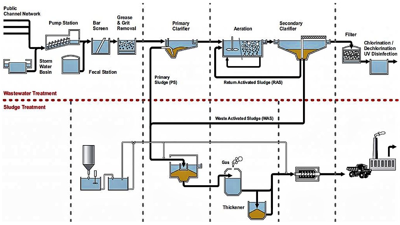 Part 6: **Optimizing Oxygen Levels and Ammonia Concentrations in Aeration Tanks for Activated Sludge Treatment**To optimize the treatment proces...