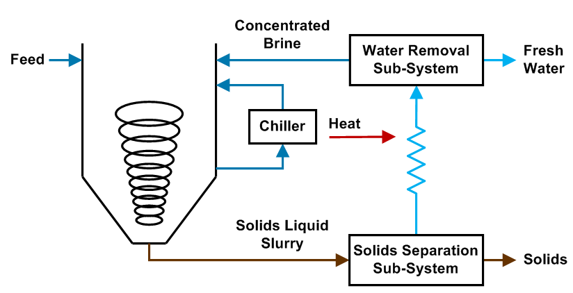 SaltMaker ChilledCrys Crystallizer