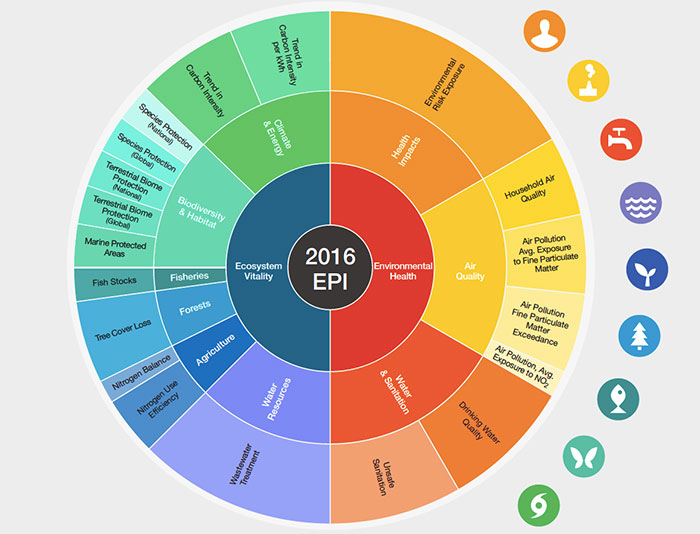 2016 Environmental Performance Index rates world's top and worst performers