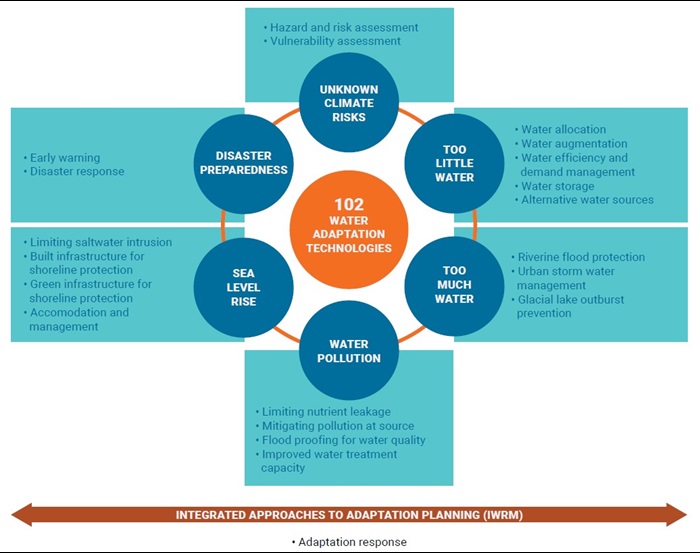 Launched: Climate Change Adaptation Technologies for Water