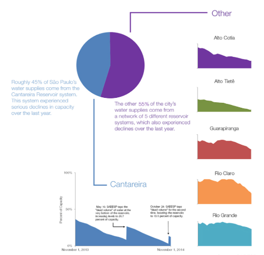 Infographic: Sao Paulo Drought Lowers Reservoirs to Critical Water Levels. The Cantareira reservoir water system that supplies half of Sao Paulo...